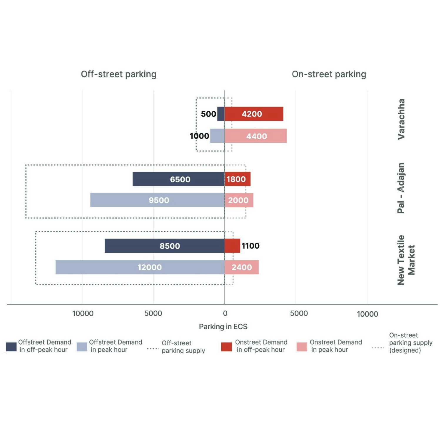 Opportunity for Reforming Parking Supply Mechanisms
